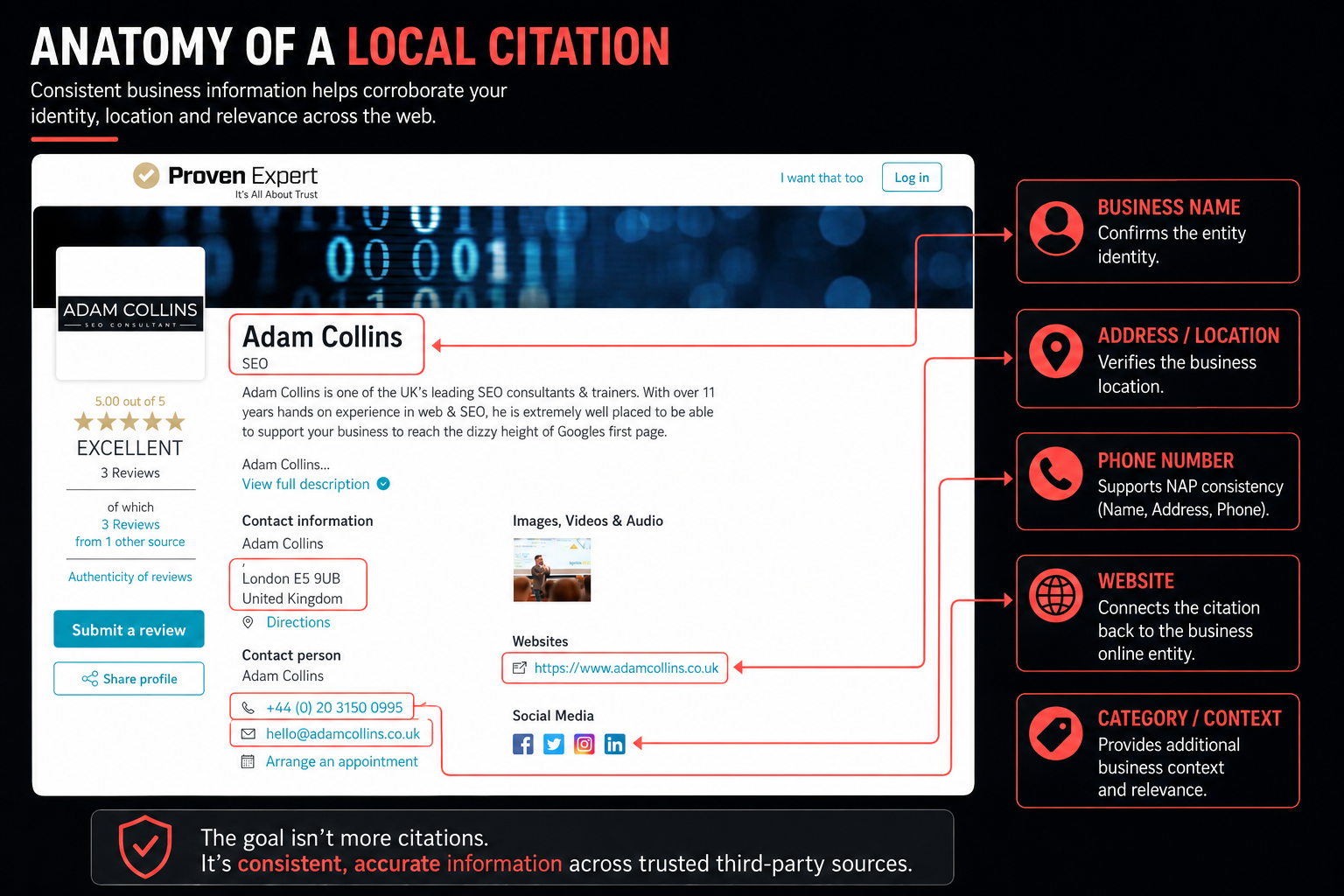Anatomy of a local citation showing business name, address, phone number, website and category consistency