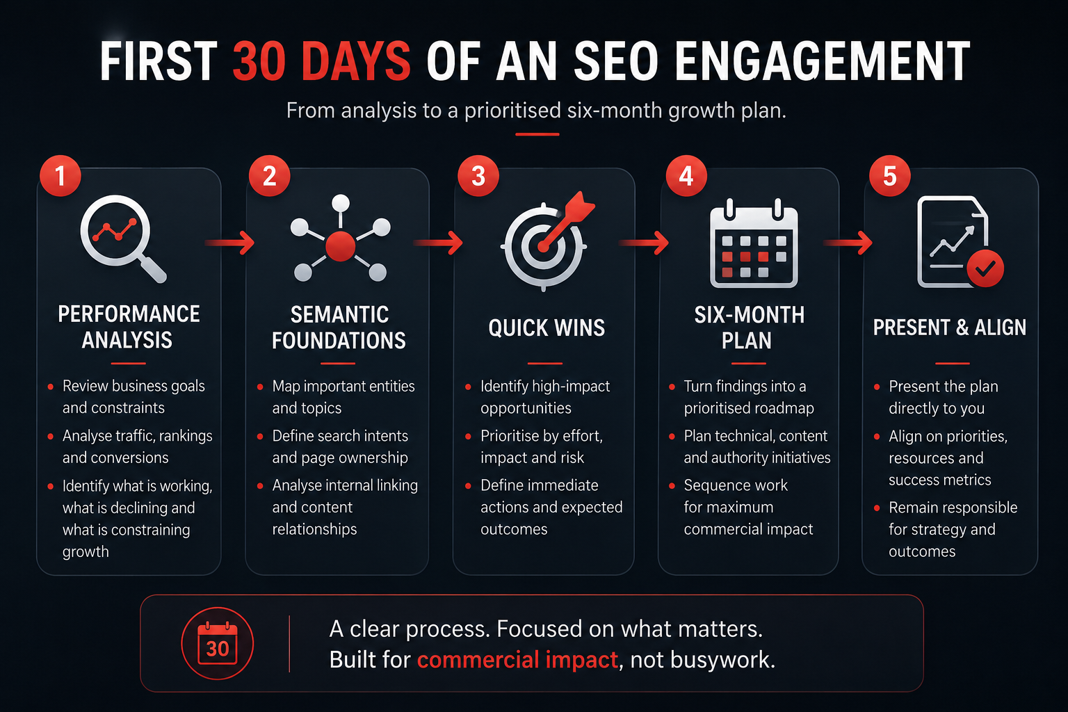Five-stage first 30 days SEO consultancy process
