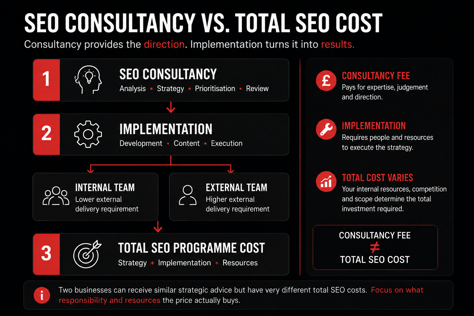 SEO consultancy fee vs total SEO cost including strategy, implementation and resources