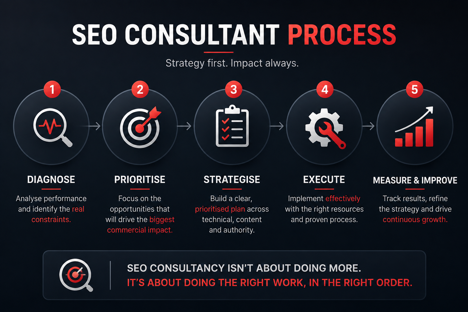Five-stage SEO consultant process from diagnosis to measurement