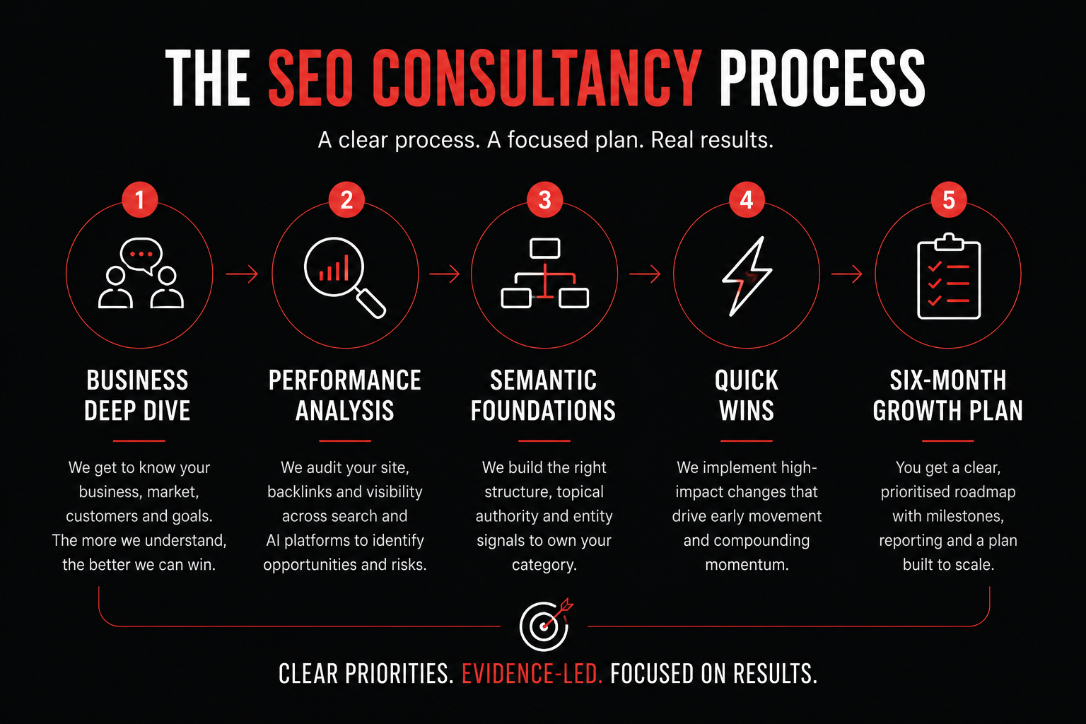 Five-stage SEO consultancy process from business deep dive to six-month growth plan