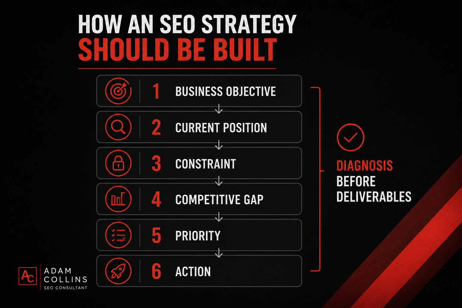 SEO strategy framework from business objective and diagnosis to priority and action